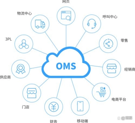 OMS订单管理系统：提高企业销售的效率（so单号是什么）
